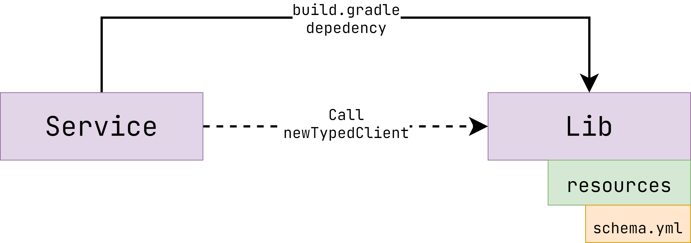 process example