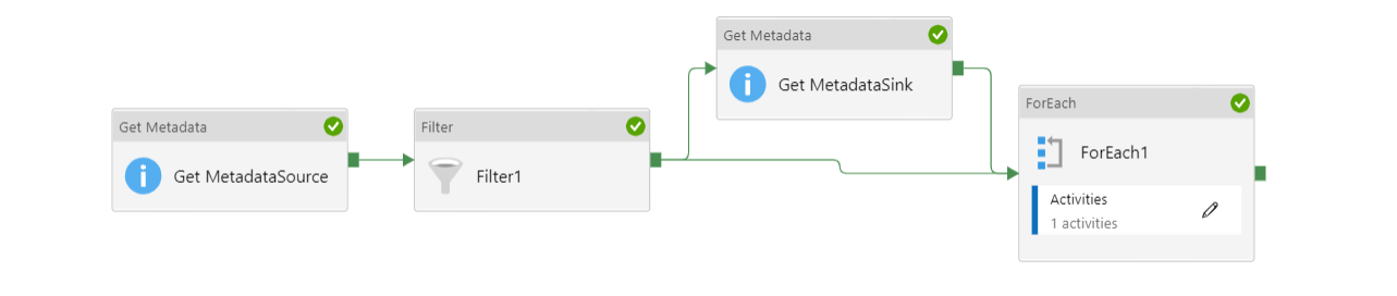 This is how I tried. There are IF & copyData activity in ForEach, But I am getting error in copyData activity.