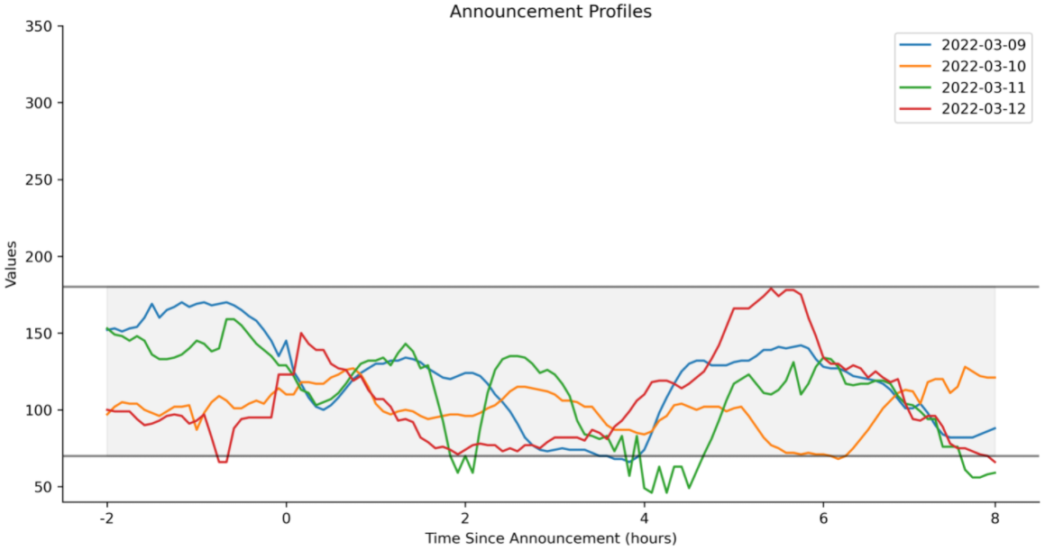 Announcement Profile Plot