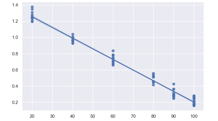 sns.regplot with concatenated values