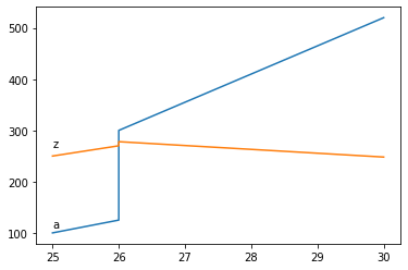 annotated graph