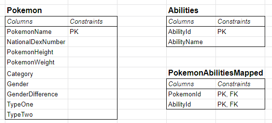 Database Tables