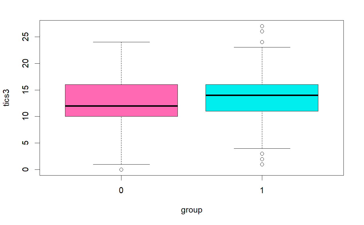 Tics3 Boxplot