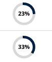 Percentage Circles