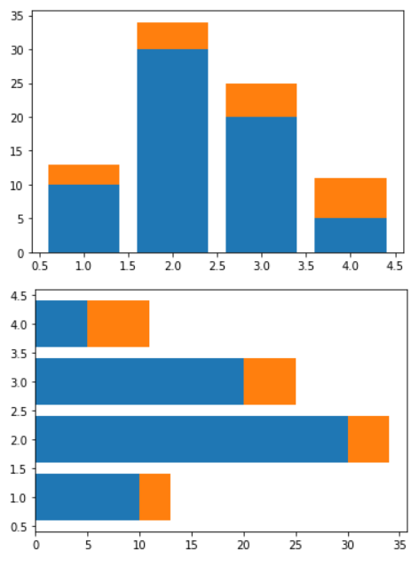 Stacked Bar chart