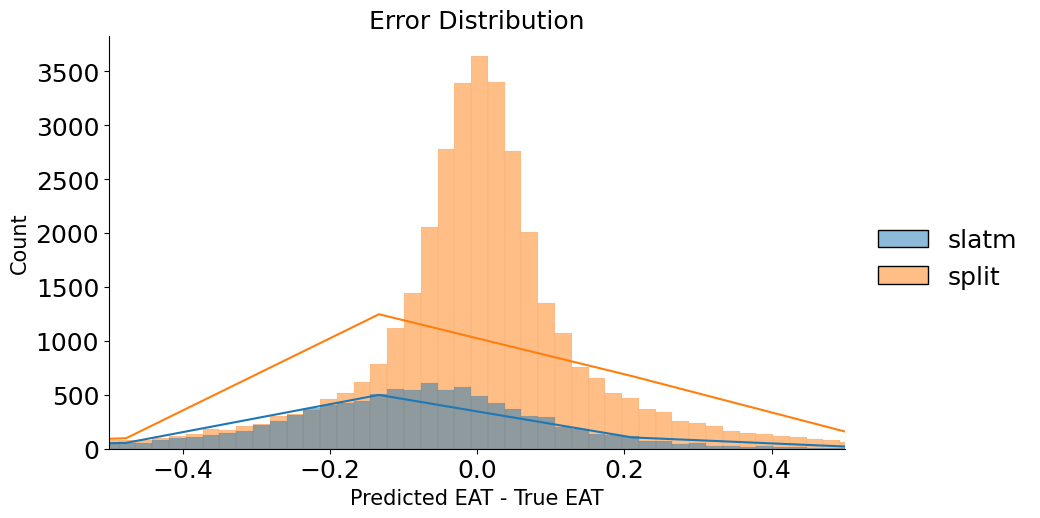 Error Distribution