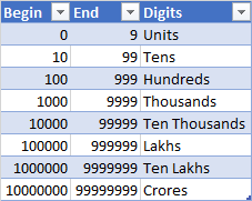 Lookup master Table