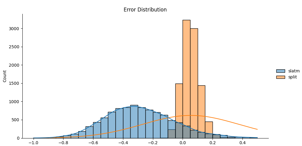 sns.displot with limiting the ranges