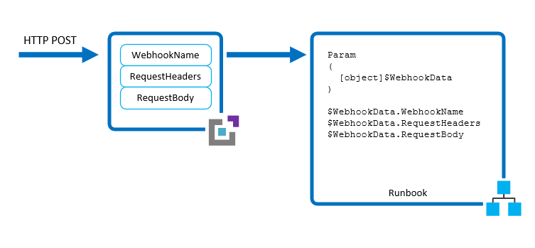 Azure Runbooks