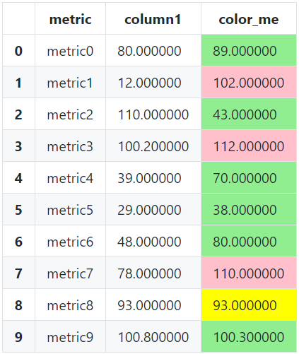 Styled table output with index 9 in column 'color_me' styled with highlight_specific_cell rules