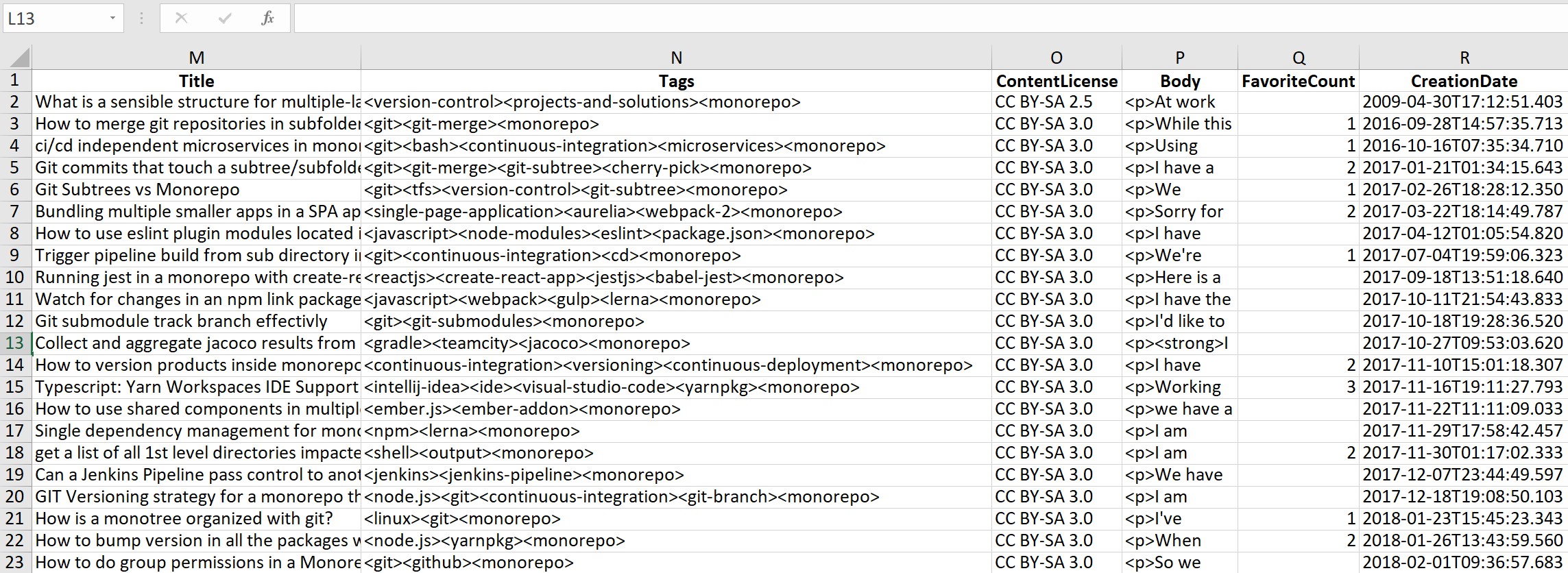 Structure of the Posts.csv file from the Stack Exchange Data Dump