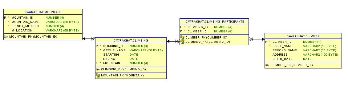 Graph for better understanding