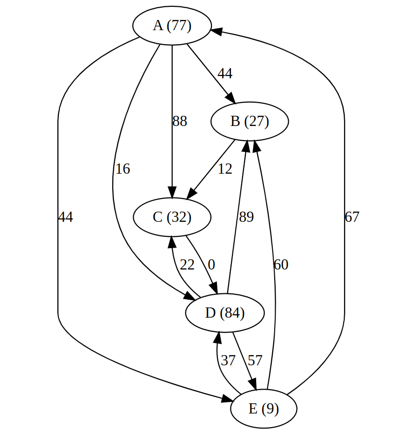 A bidigraph