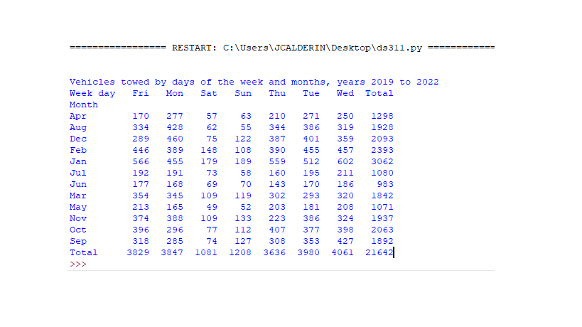 Pivot with margins