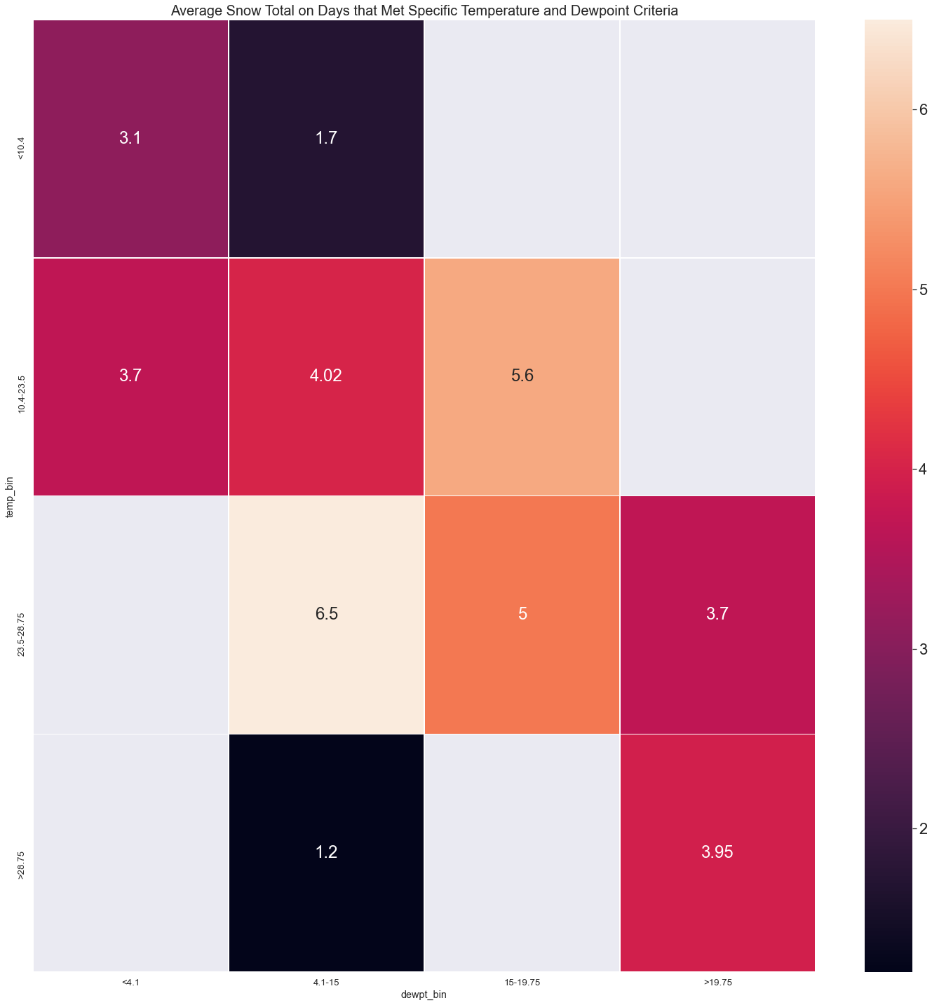 Heatmap created