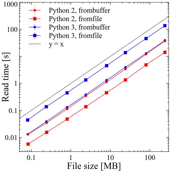 Timing of numpy.fromfile and numpy.frombuffer with Python 2 and with Python 3