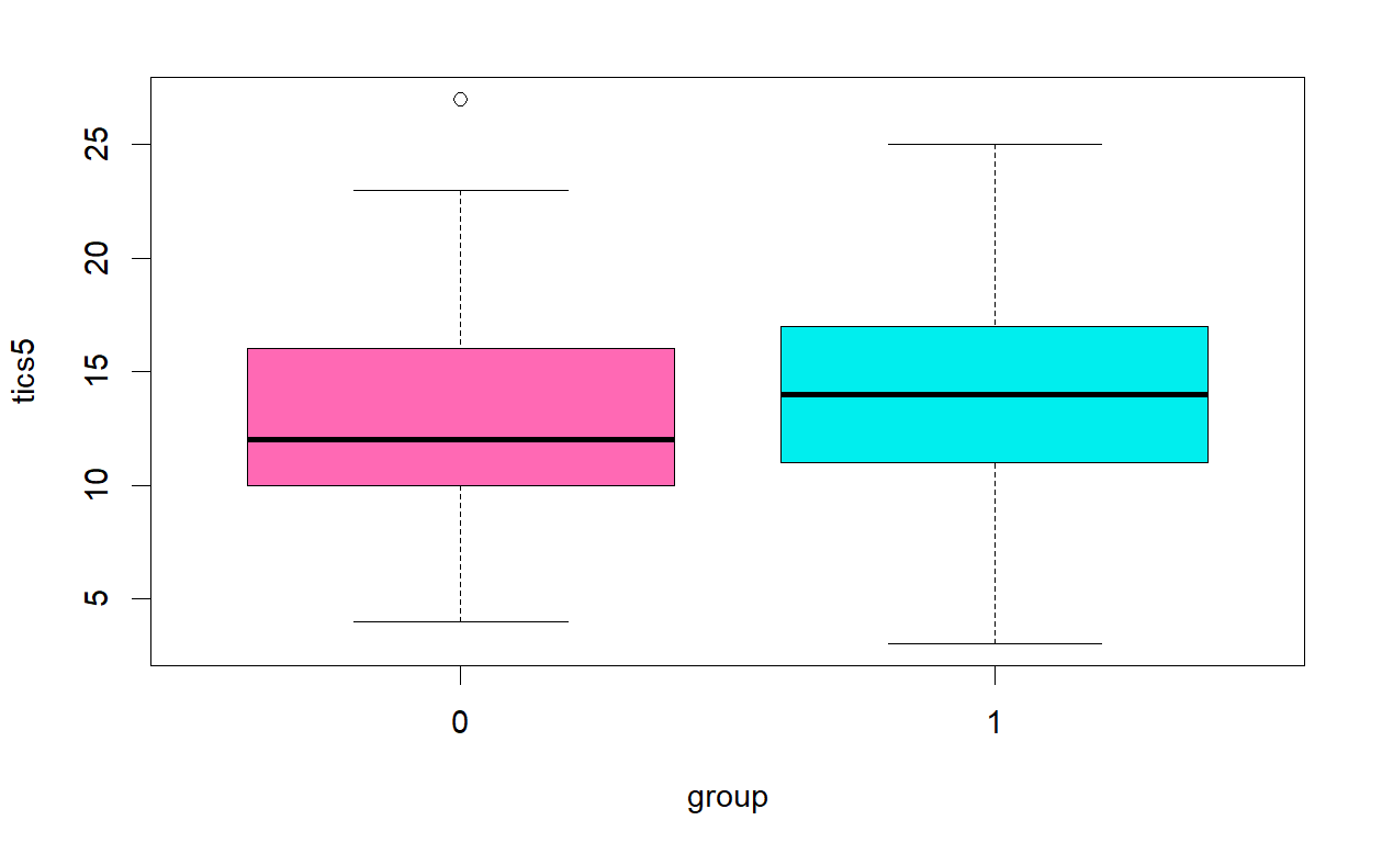 Tics5 Boxplot