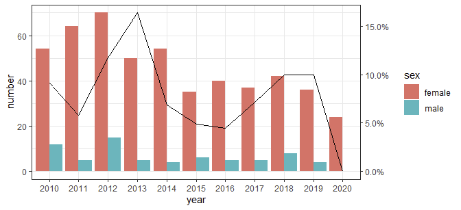 ggplot2 barplot with line overlaid