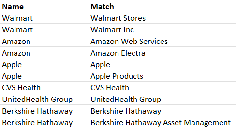 Desired matching output