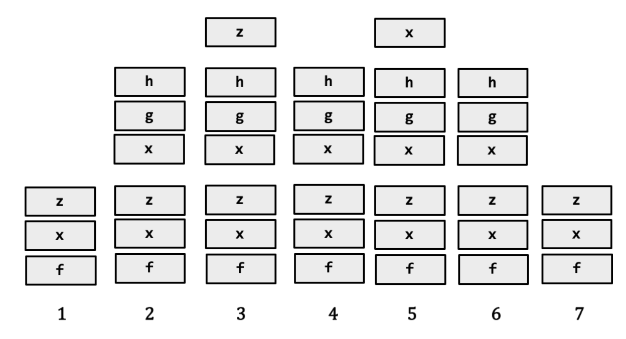 The nested scope