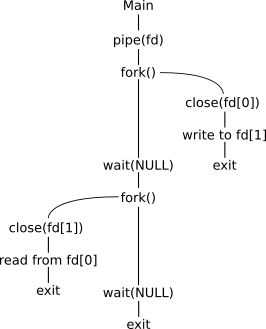 child1 writes to pipe and exits, child2 is created and reads from the pipe