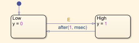 Stateflow diagram example