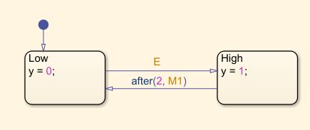 Stateflow chart for generating pulse