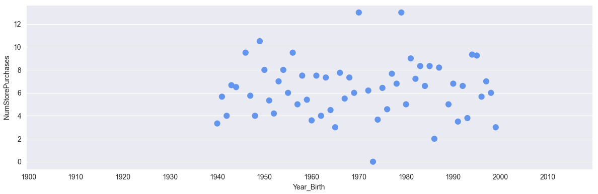 sns.pointplot