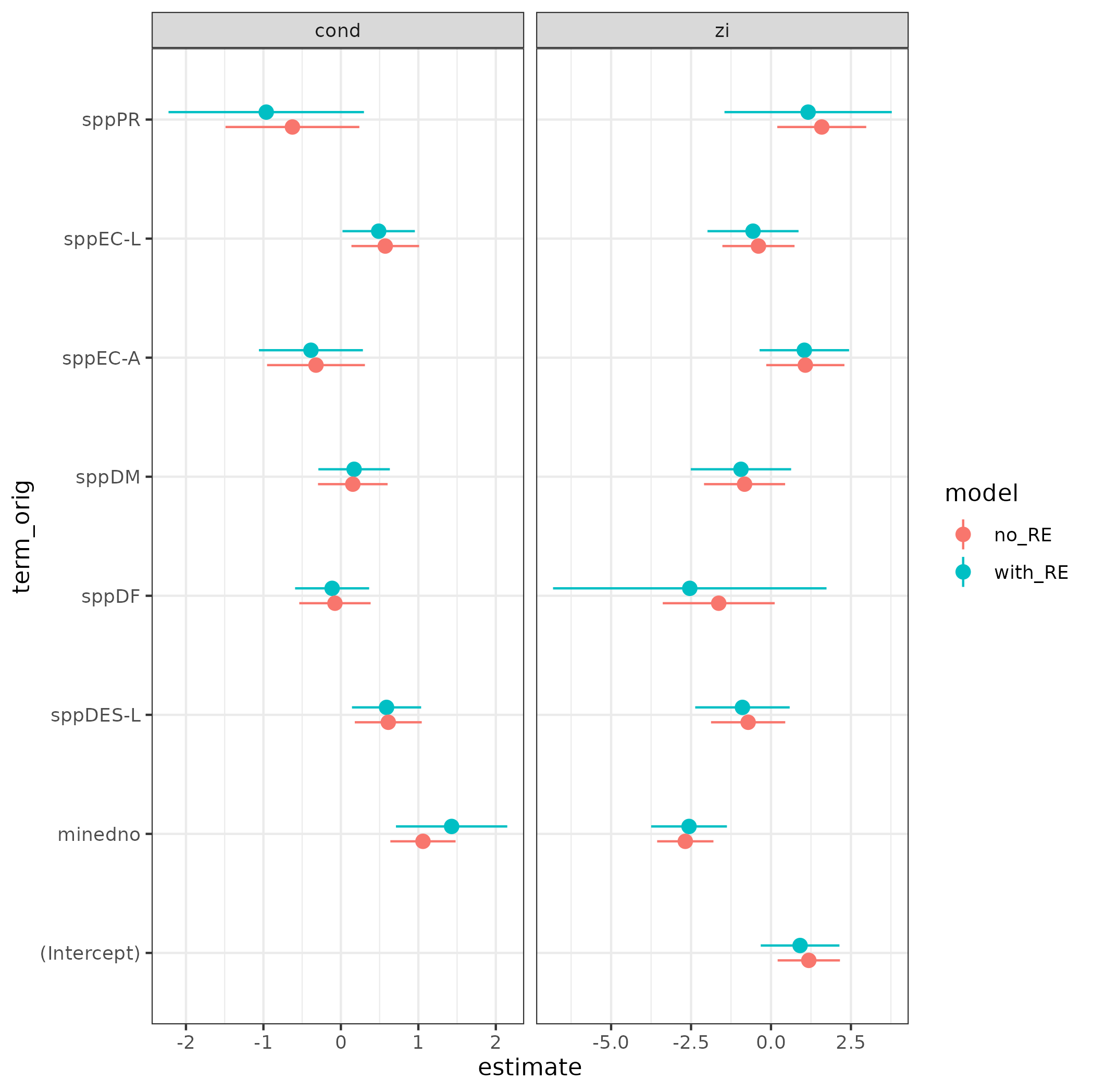 faceted dot-whisker plot