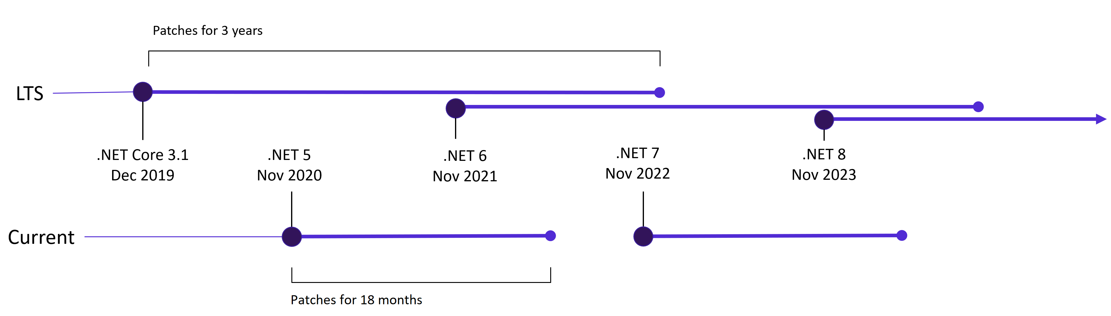 Chart showing .NET Core 3.1 as an LTS release that happened in December 2019 and all other releases happening in November starting with .NET 5 and intercalating between Current and LTS