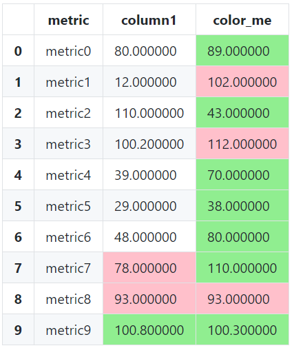 Styled table output with index 7:9 in columns 'column1' and 'color_me' styled with highlight_specific_cell rules