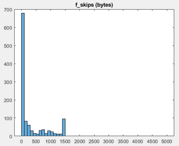 f_skips(bytes)