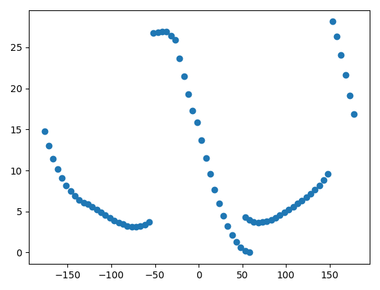 Scattered plot