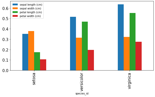 Result with pandas