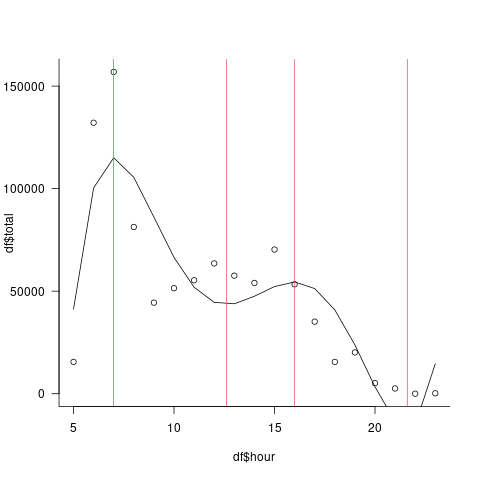 points and predicted line with critical points marked