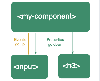 polymer element communication diagram