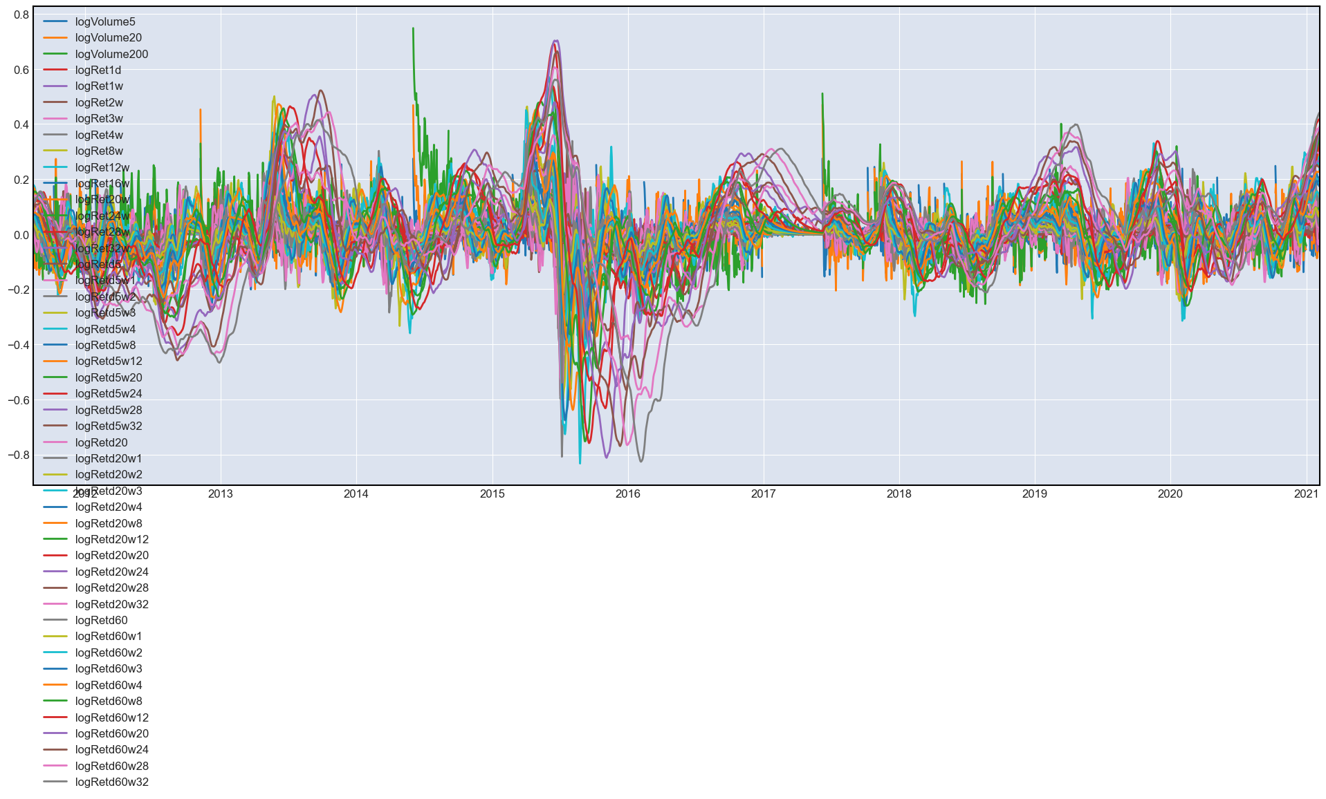 Overview of training data