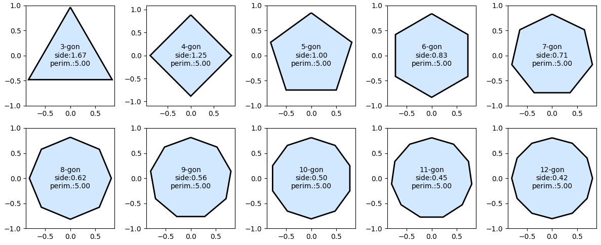 regular polygons with fixed perimeter