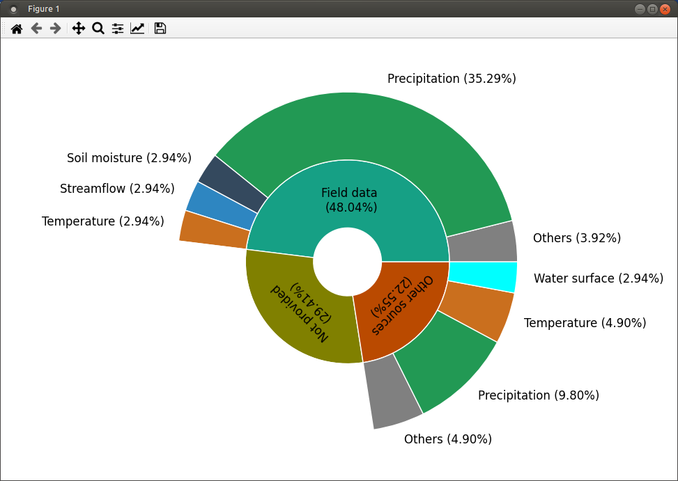 Pie Chart