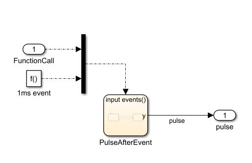 Subsystem to convert function call to pulse