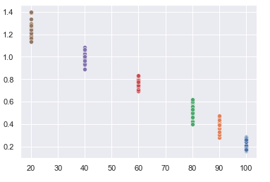 Scatter plot without regression line