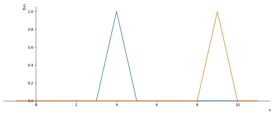 sympy plot of piecewise functions