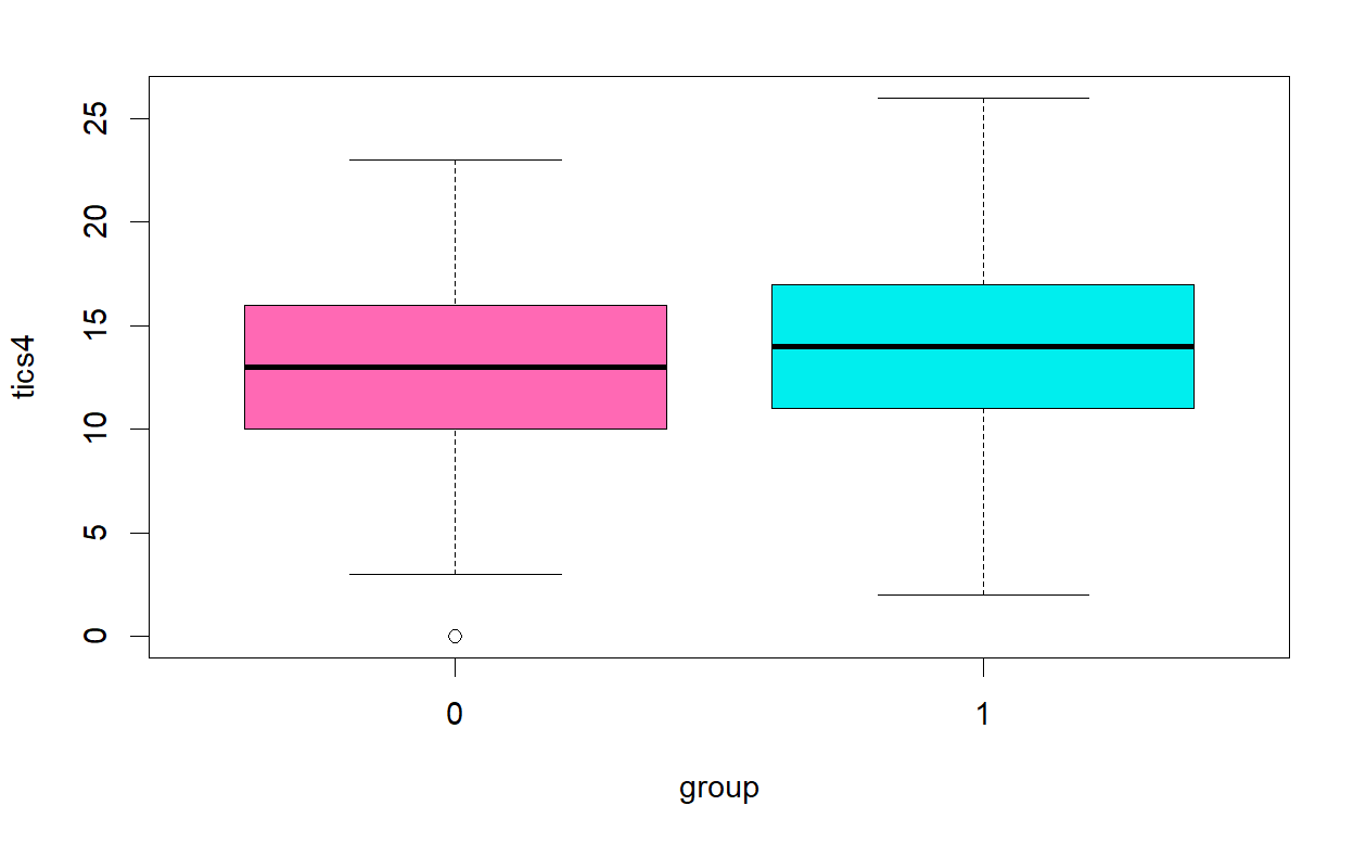 Tics4 Boxplot