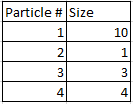 DataFrame of particles (groups)