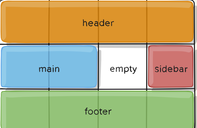 grid-template-area