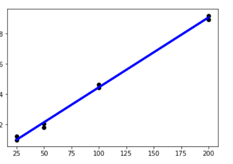 modelled data