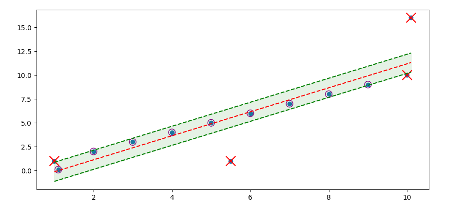 identifying outliers