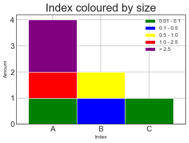 Fig 1: bar plot