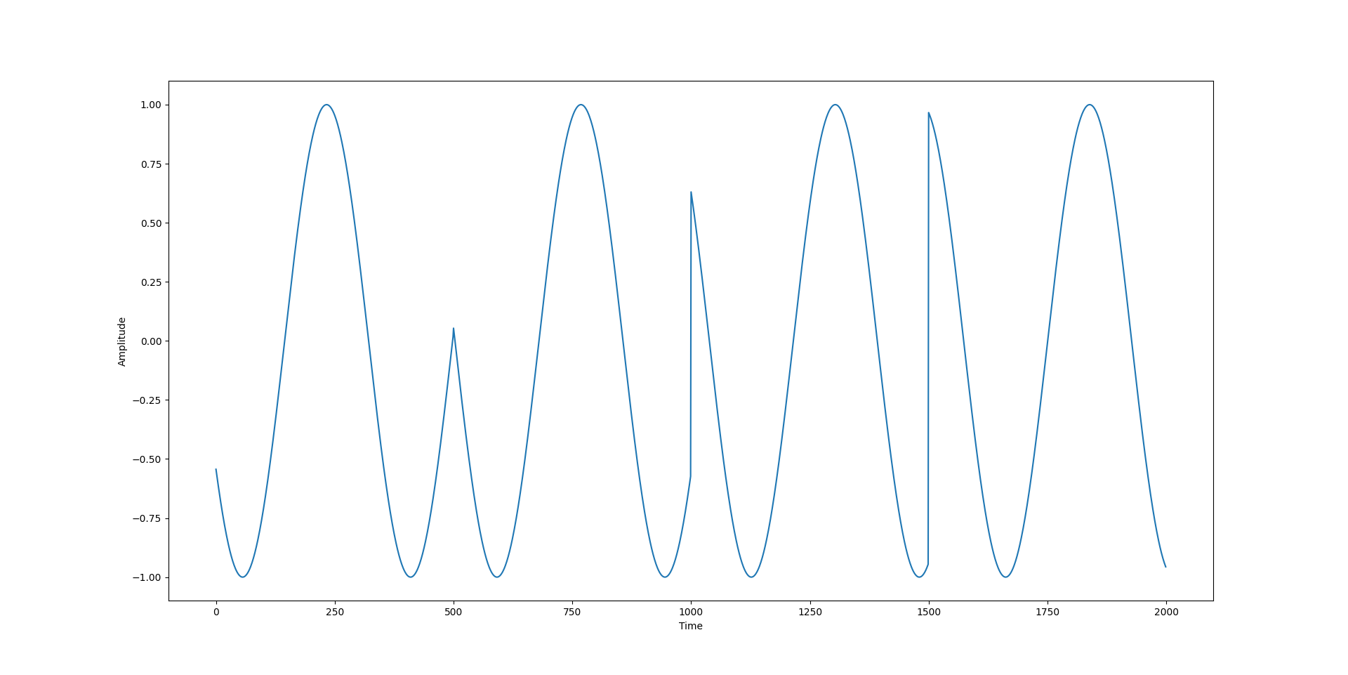 discontinuity in plane wave w.r.t. time