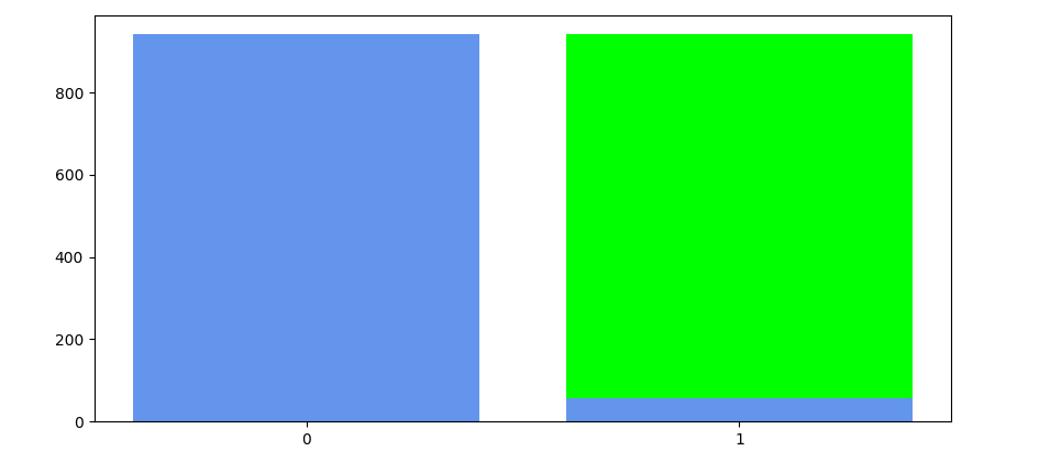 plt.bar with counts